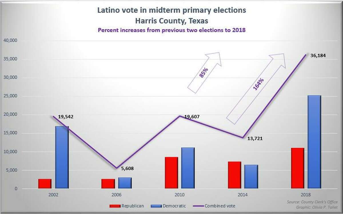 Latino vote in Harris County, Texas, midterm primary elections from 2002 to 2018. "Hispanic turnout decreased in 2014 compared to 2010 but so did the overall turnout. The only midterm year that has a Hispanic (candidate) in one of the top positions – governor or U.S. Senate – was in 2002 when Tony Sanchez was the gubernatorial candidate," said Renee Cross, Sr. director of the University of Houston Hobby School of Public Affairs. Sanchez, a Democrat, ran an unsuccessful campaign against Republican incumbent Rick Perry.