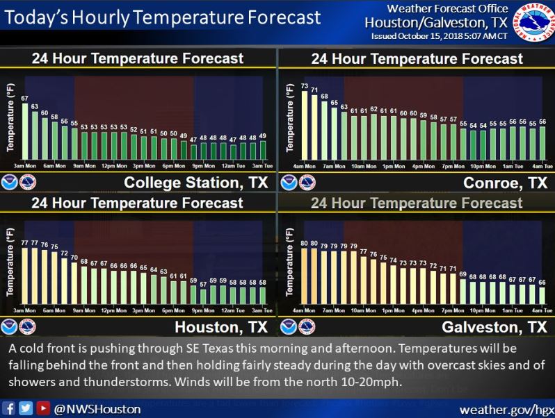 Cold front brings storms cooler temperatures