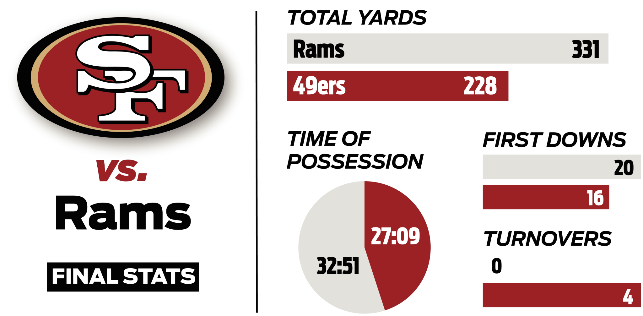 49ers' stats and vs. Rams