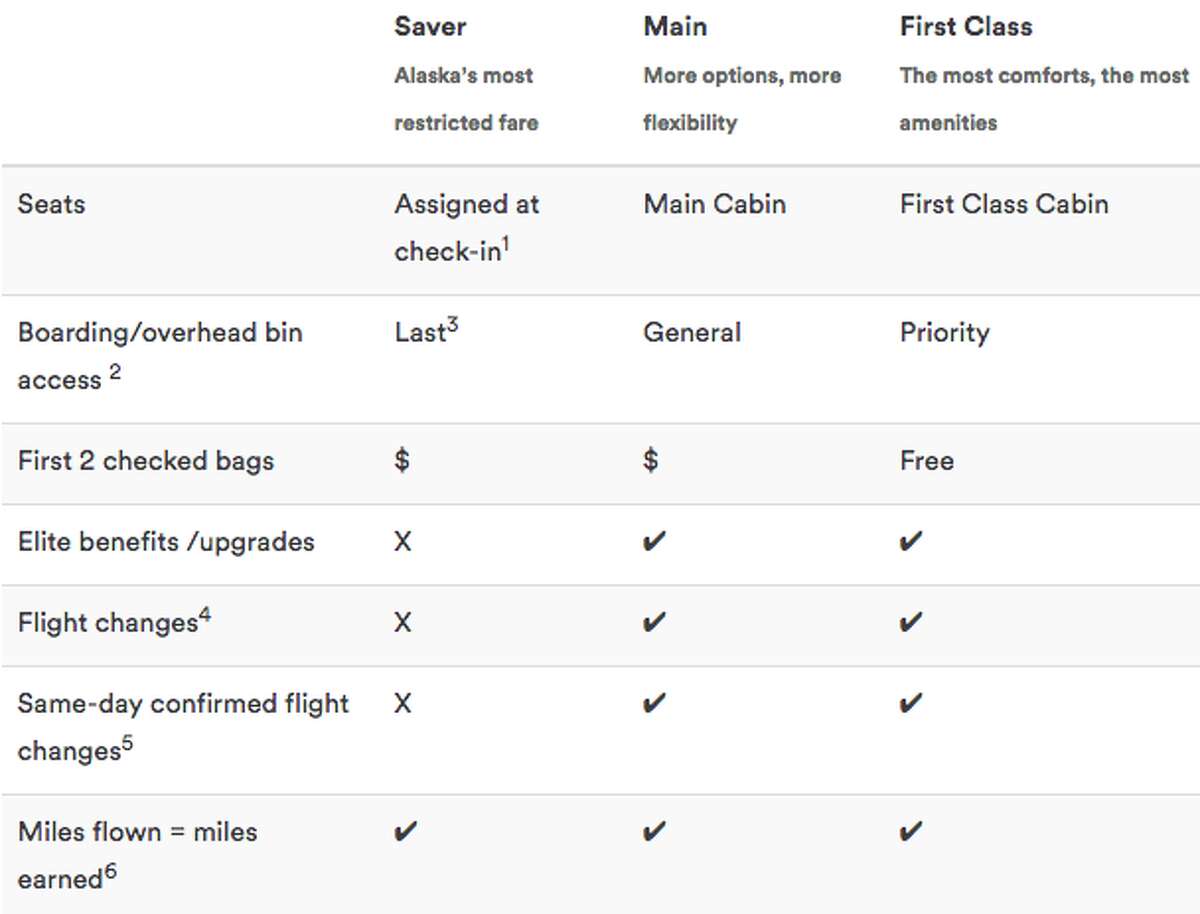 Details about Alaska Airlines’ new basic economy fares
