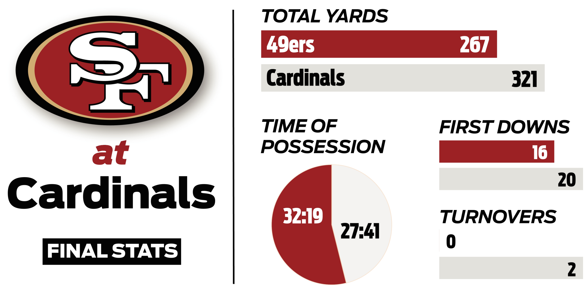 49ers’ stats and facts, at Arizona