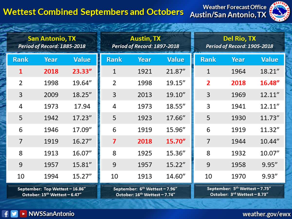 San Antonio had the wettest September through October in recorded history this year.