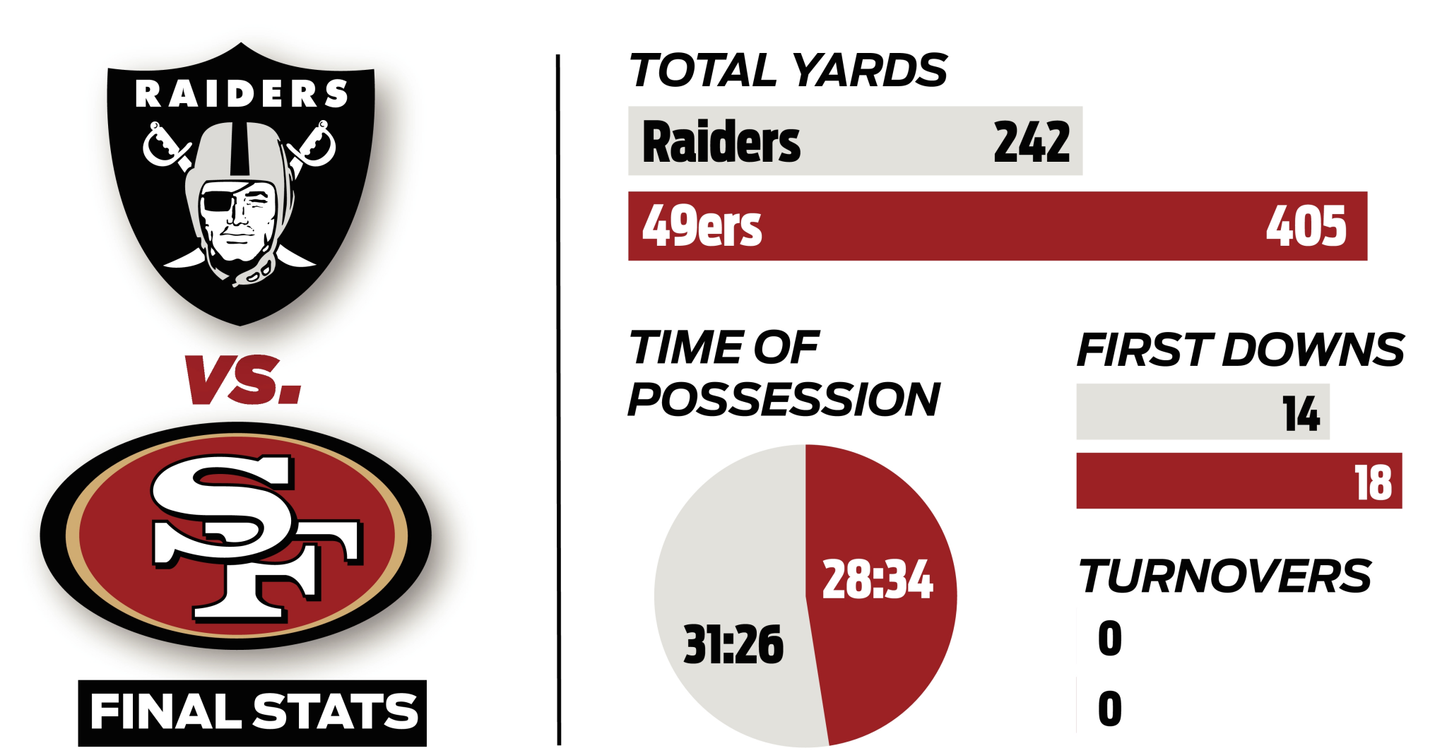 Raiders49ers by the numbers