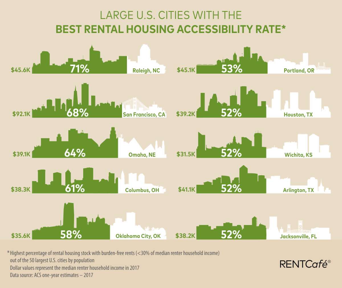 The cities where, based on income, it is actually possible to rent at (or less than) 30% the median income. Source: RENTCafe