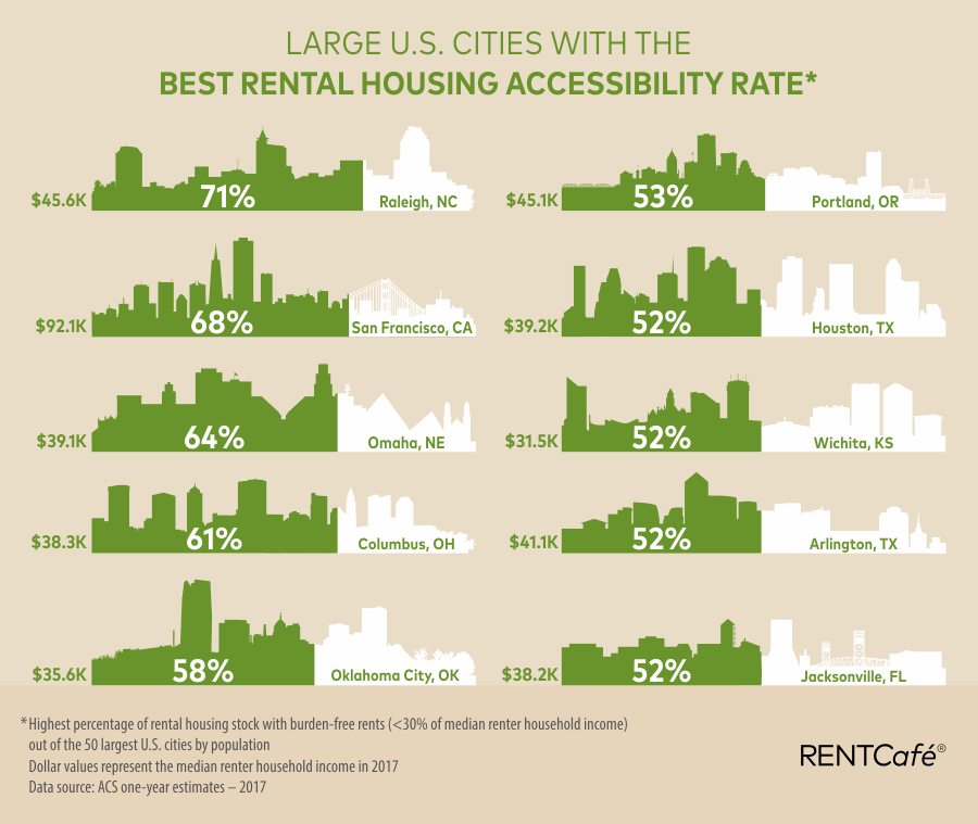 Study posits SF among most affordable US cities for renters (this is ...
