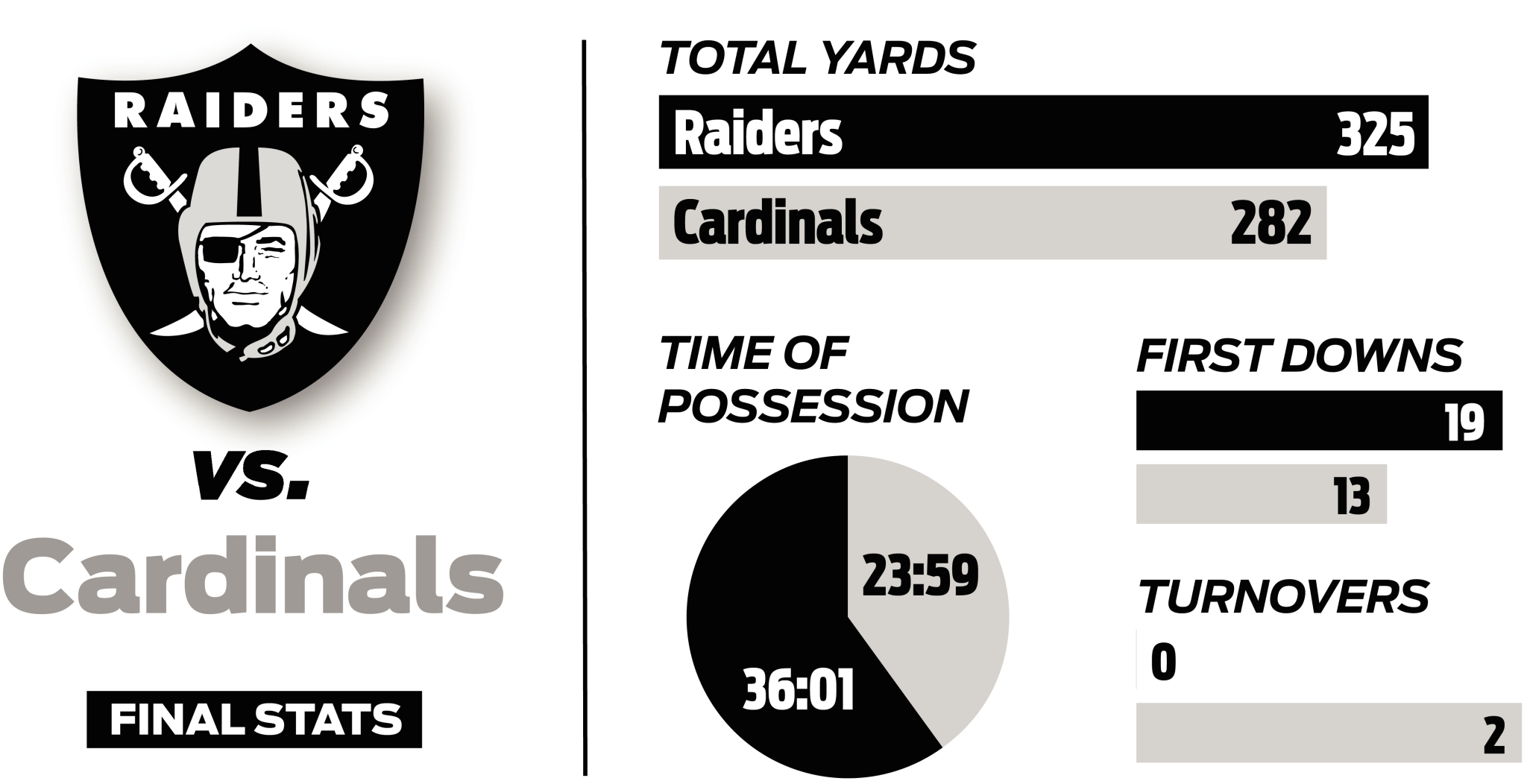 Stats and facts for Raiders, at Arizona