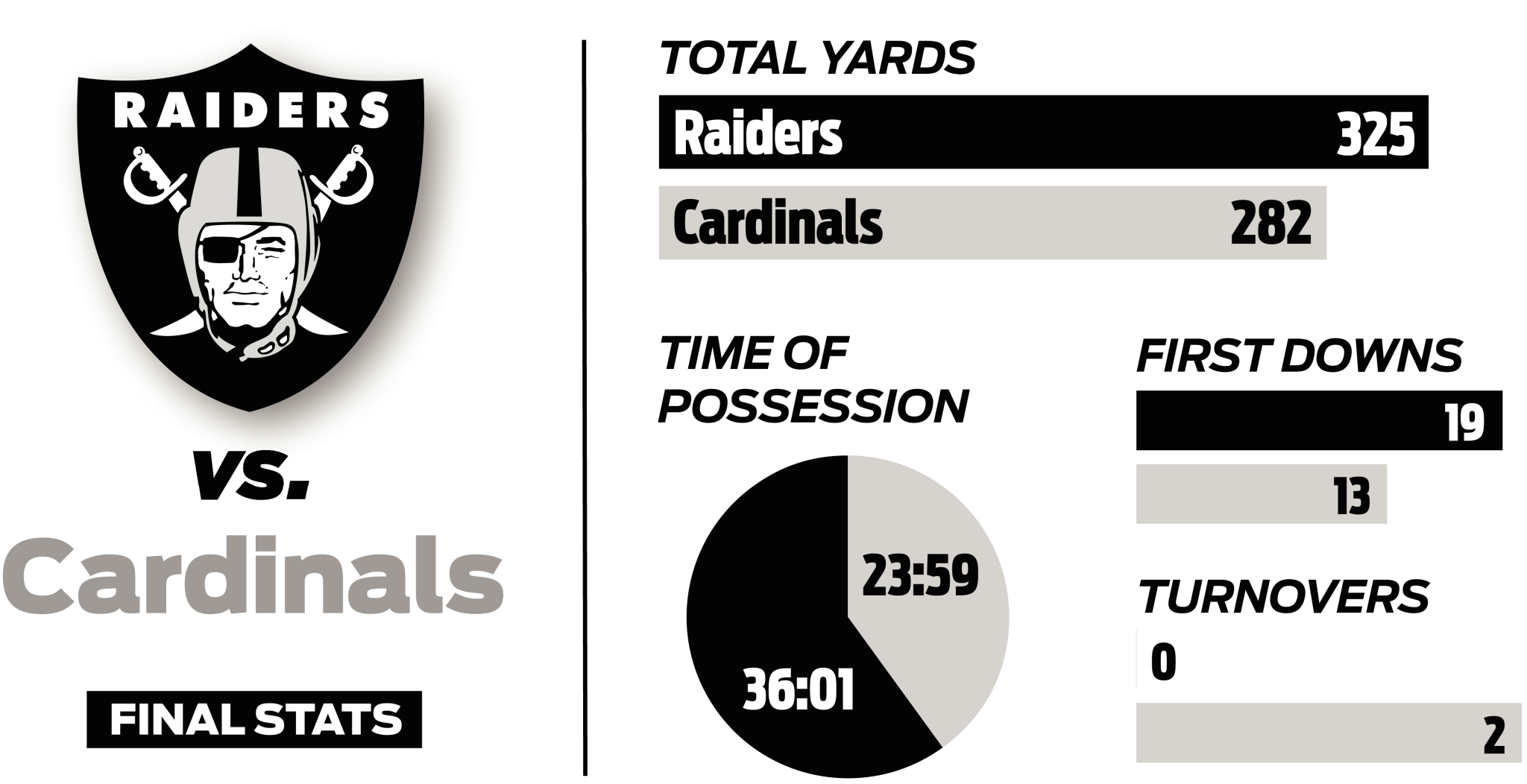 raiders stats