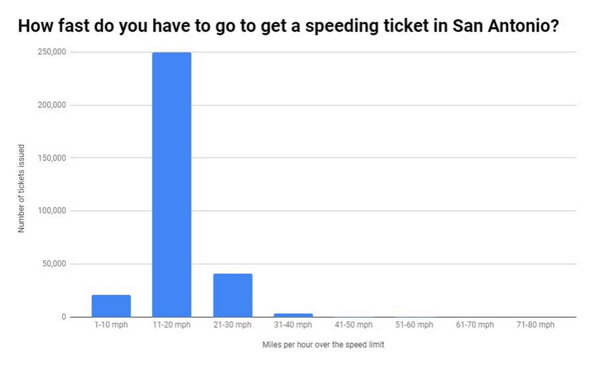 How fast do you have to go to get a ticket in San Antonio? The unluckiest speed for San Antonio drivers is 15 mph over the speed limit, but anyone traveling between 10 and 20 miles per hour is in the danger zone. Drivers going fewer than 10 mph hardly need fear a ticket; they accounted for only about 1 percent of all speeding tickets issued by the city.