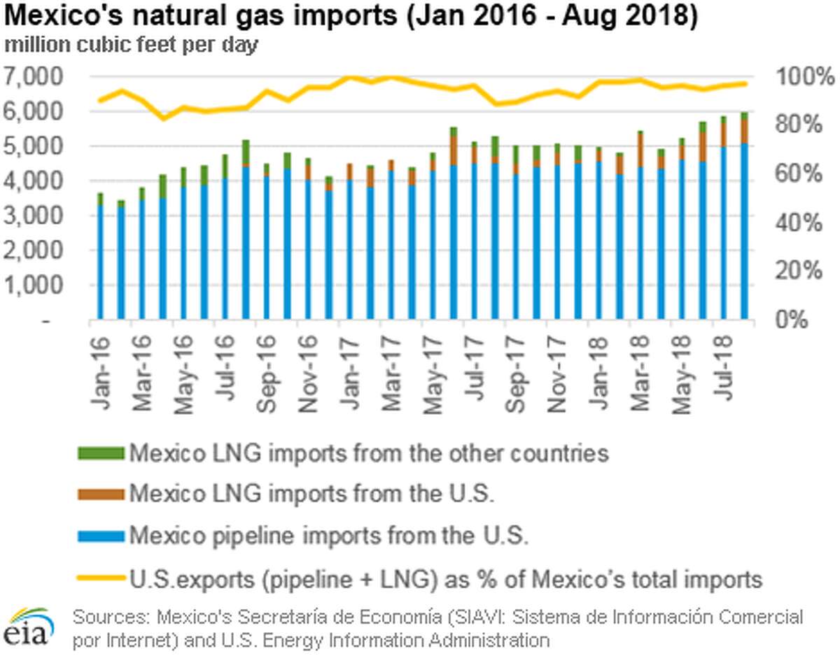 U.S. natural gas exports to Mexico hit a new record in August, new data for the U.S. Energy Information Administration shows.