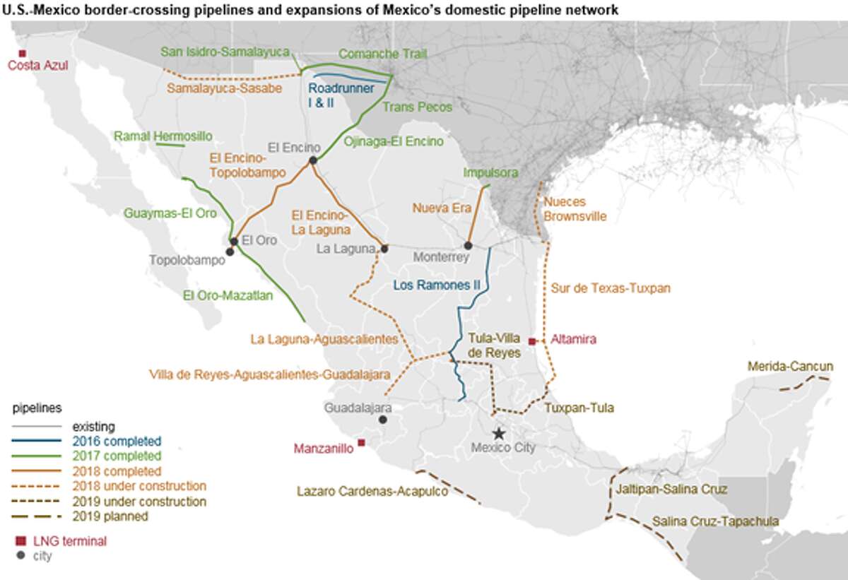 Mexico has invested $10 billion to add more than 2,883 miles of natural pipeline since 2013 but many projects have faced long delays.