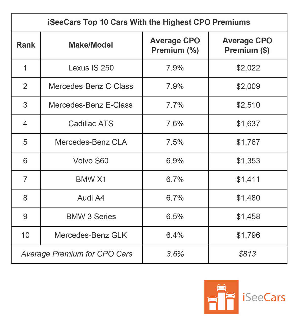 Buying a used car? Here are best certified pre-owned deals