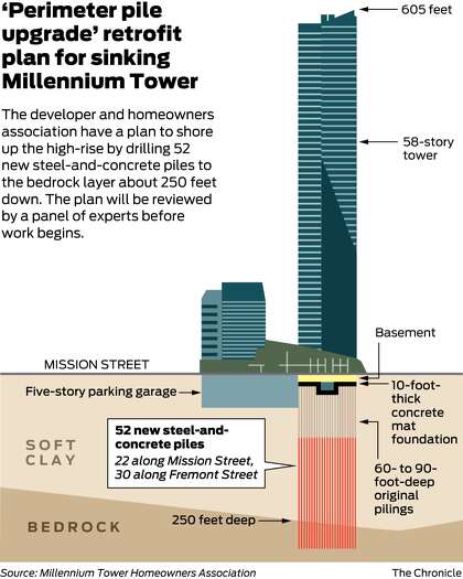 Millennium Tower Homeowners Propose 100 Million Solution To