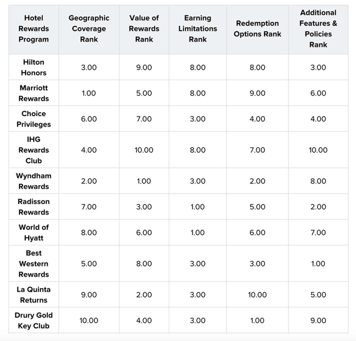 top hotel rewards program comparison 2025