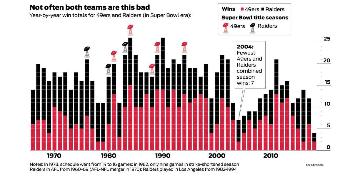 Tonight's Raiders-49ers Game Is Statistically The Worst Primetime NFL  Matchup In 50 Years