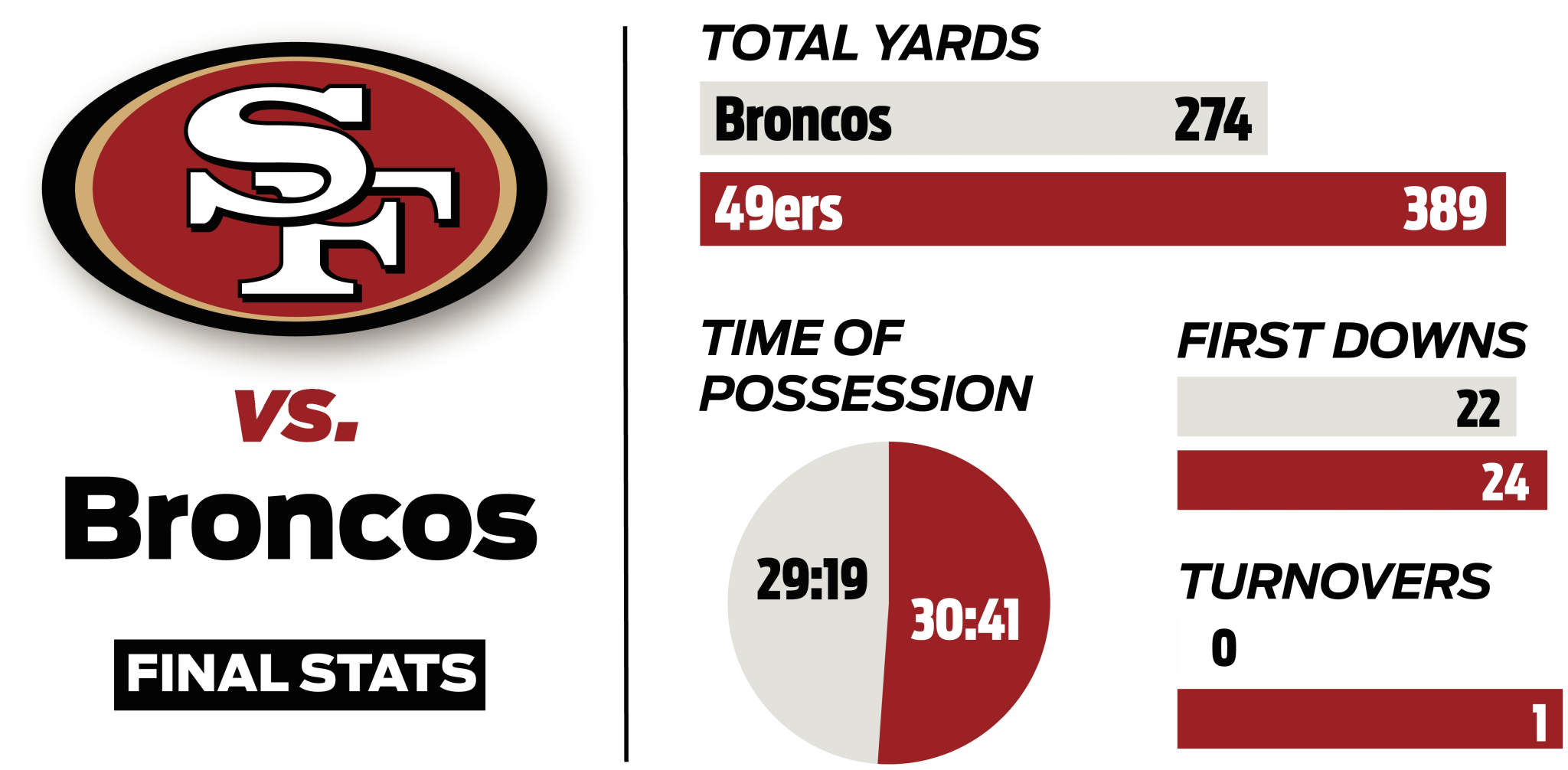 49ers’ stats and facts, vs. Denver