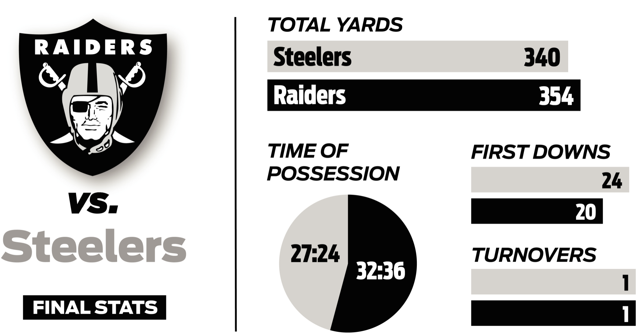 Raiders' stats and facts against Pittsburgh