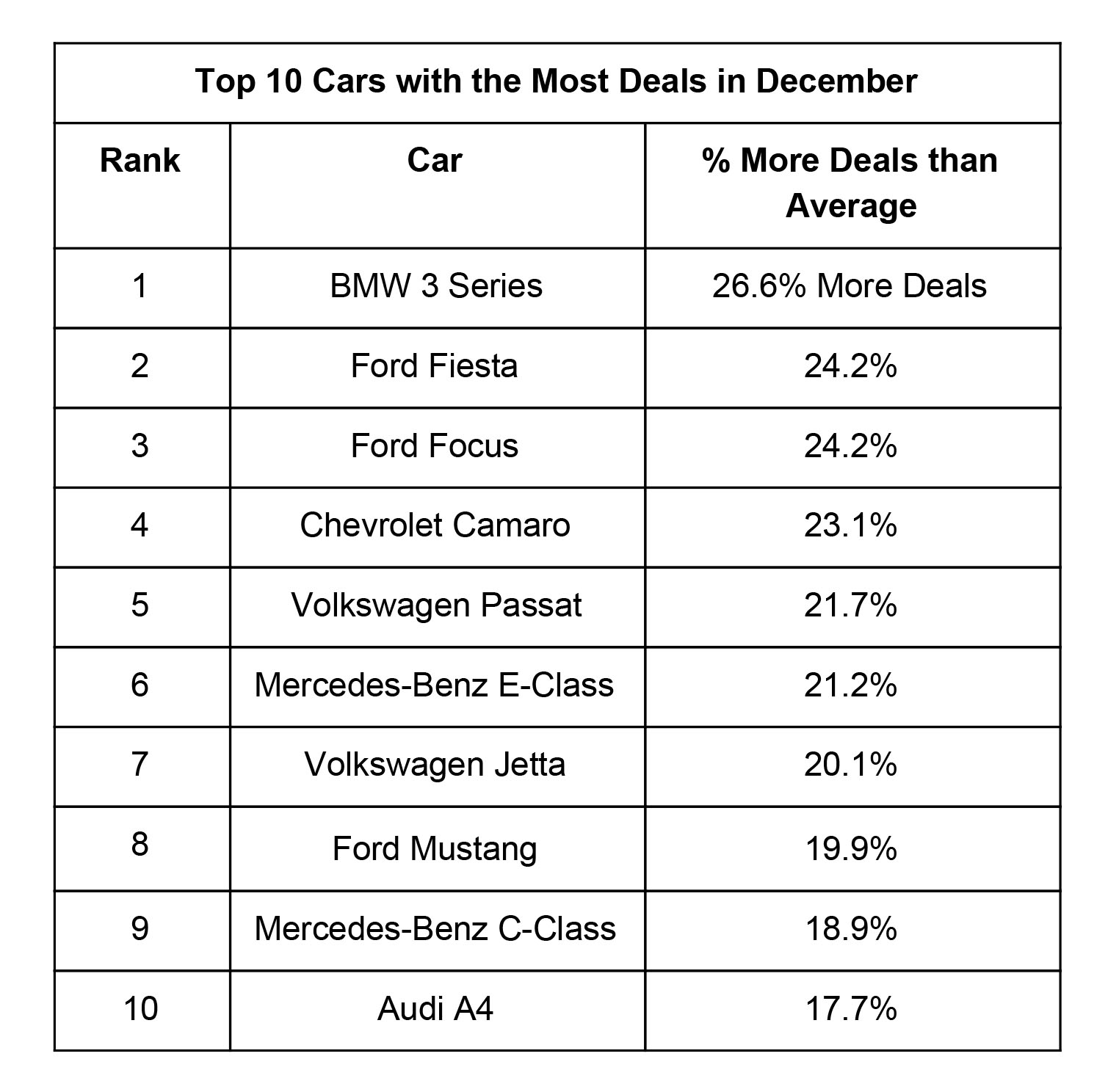 These should be the best December car deals in the San Francisco area