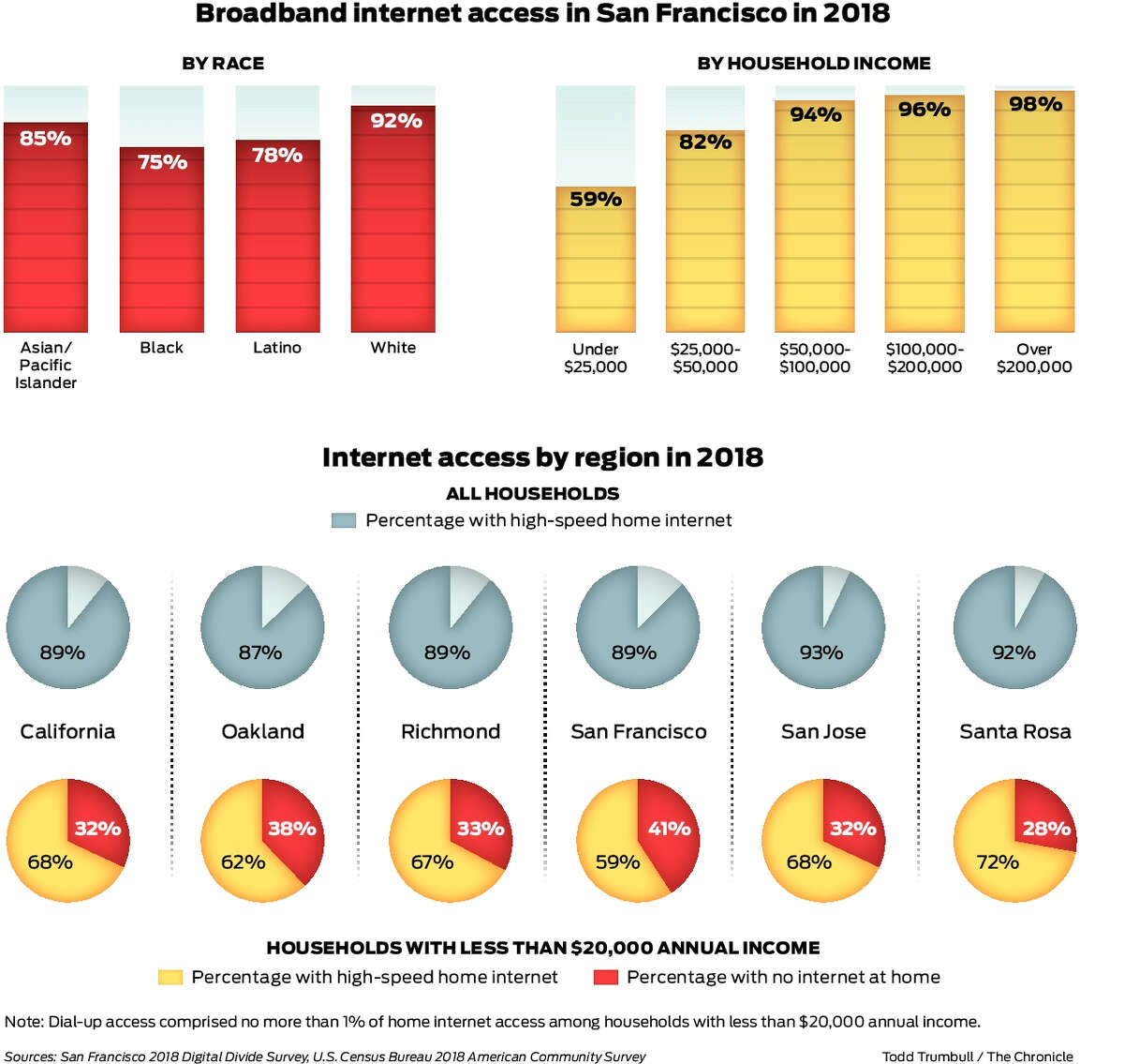 Broadband Access in San Fransico