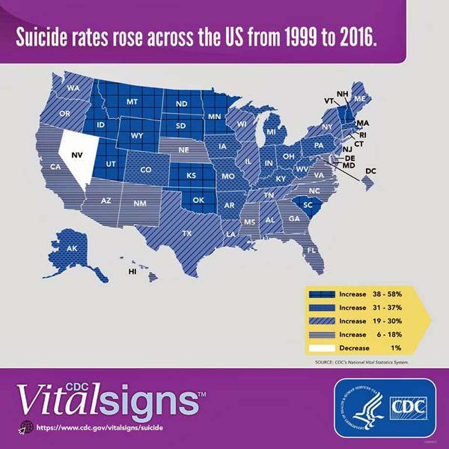 Rate rose. List of Cities by Suicide rate.