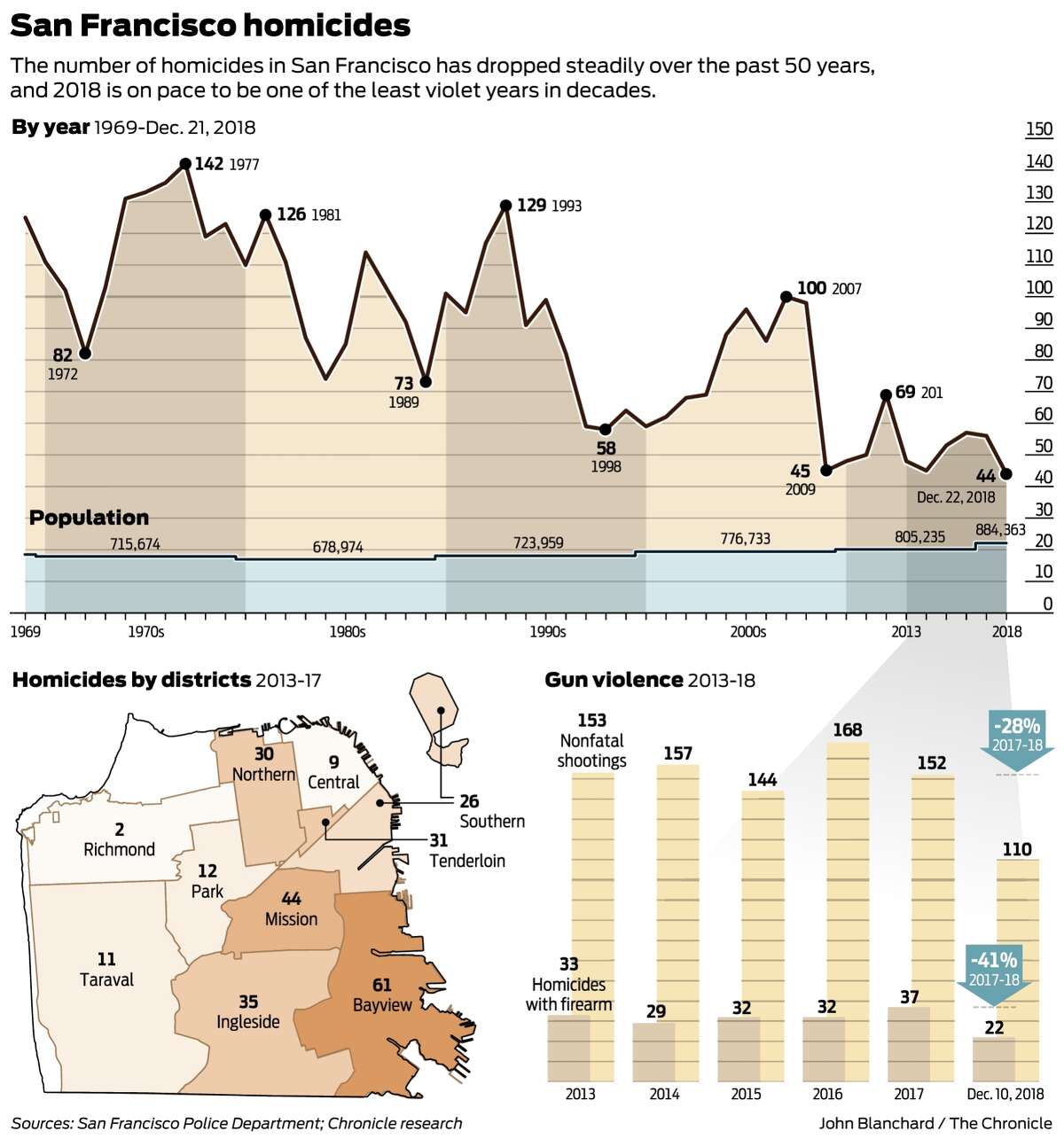 San Francisco’s homicide count may sink to level not seen in 50 years