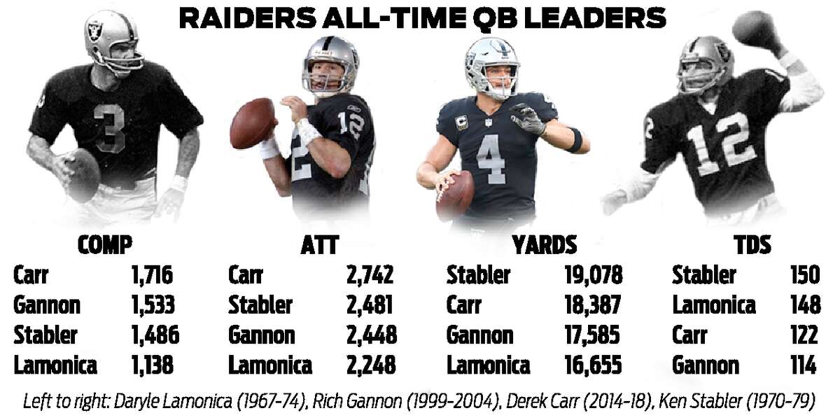Raiders QB Derek Carr nears NFL completions record for first 5 seasons