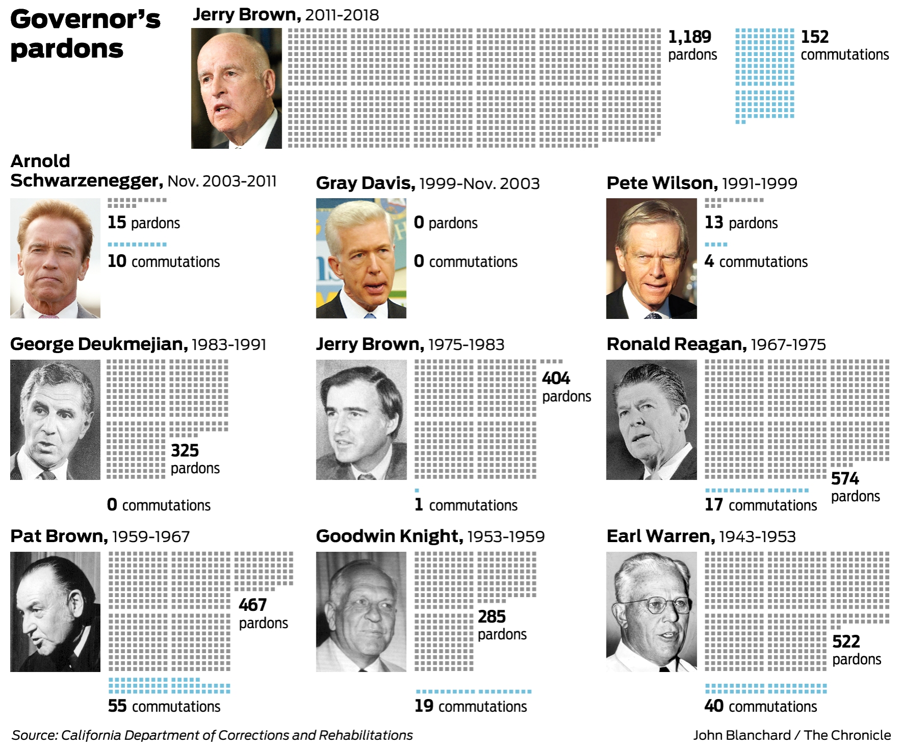 Gov Jerry Brown Sets Record For Pardons Commutations In California 7302