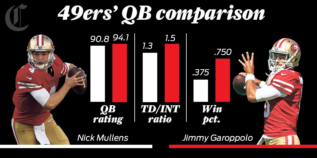 Nick Mullens to replace injured Jimmy Garoppolo as 49ers' QB Sunday