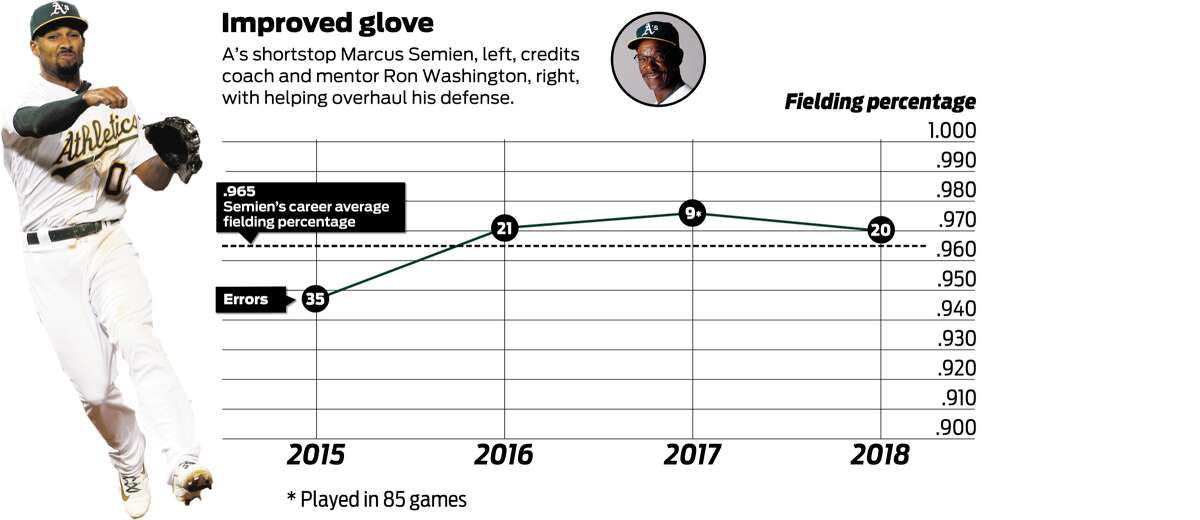 How Marcus Semien, Ron Washington resurrected each others' careers with A's