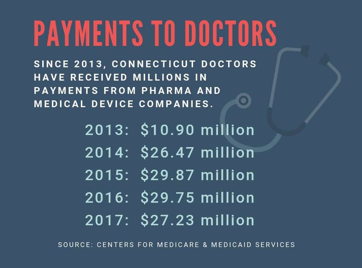 Physicians’ compensation from pharmaceutical and medical device companies totaled $27.2 million in 2017.