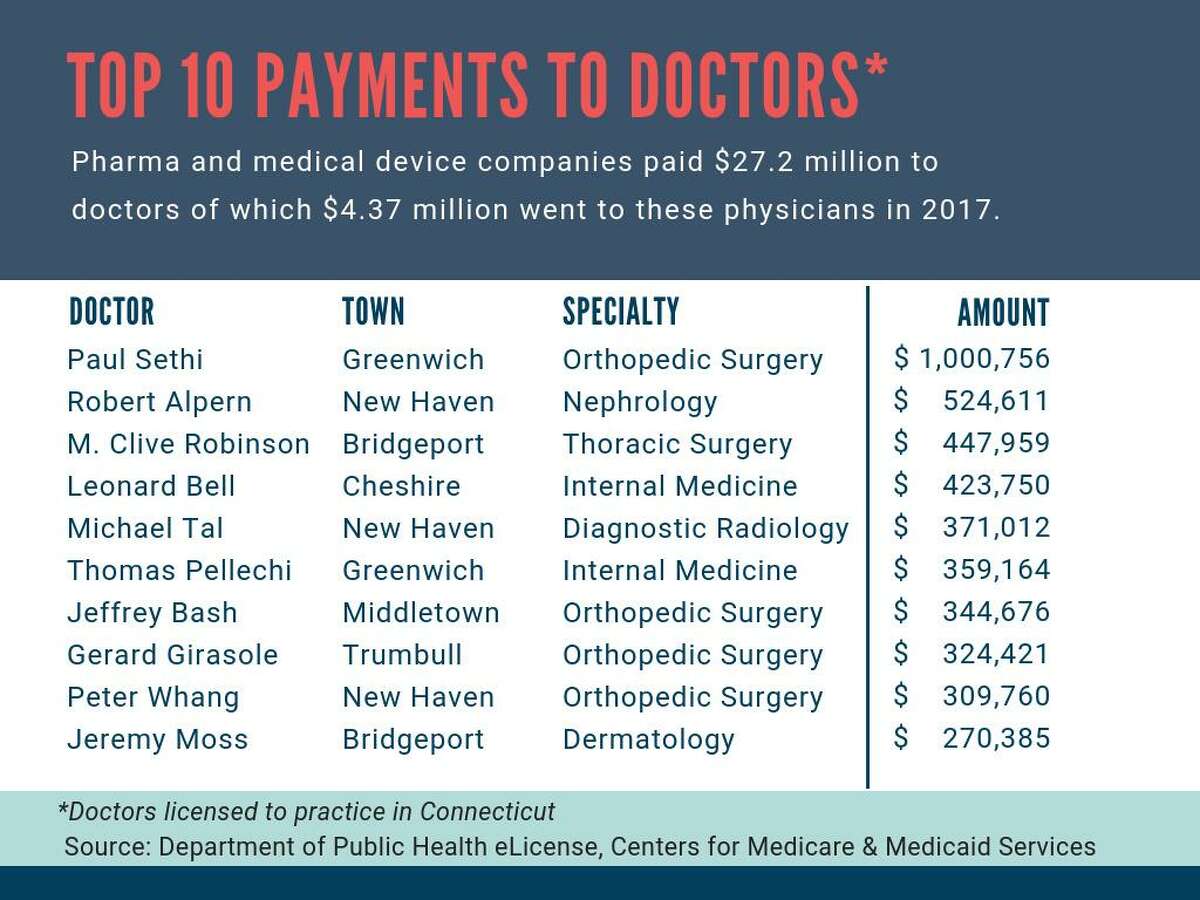 Physicians’ compensation from pharmaceutical and medical device companies totaled $27.2 million in 2017.