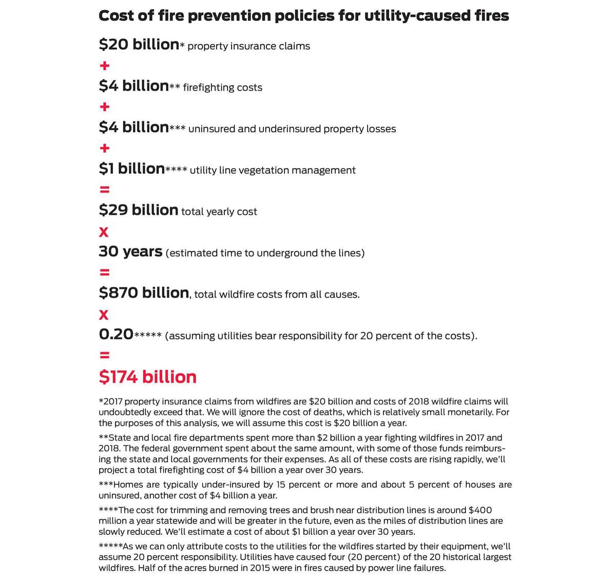 Undergrounding Power Lines In Rural Areas Less Costly Than Fire 