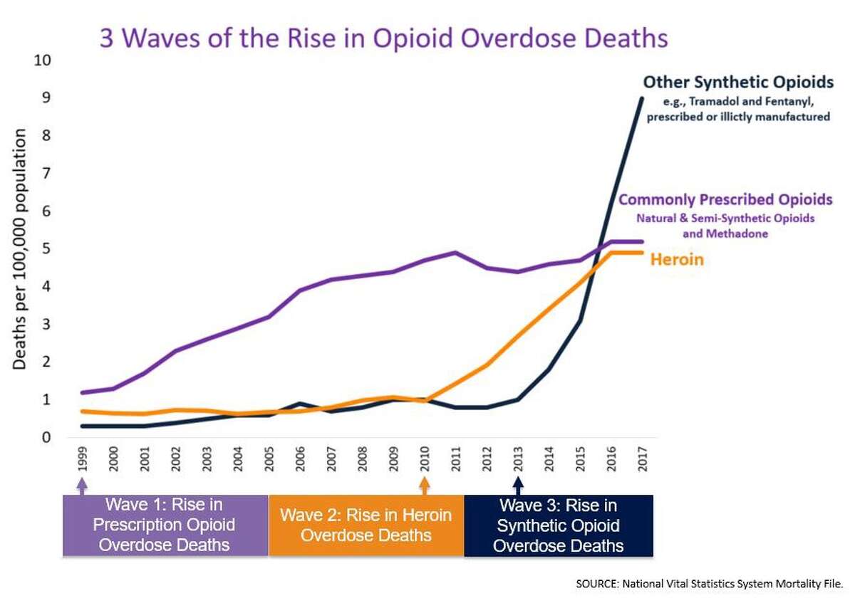 The three waves of the rise in opioid overdose deaths.