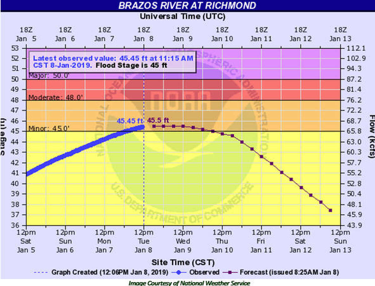 Flood warning for Brazos River at Richmond continues