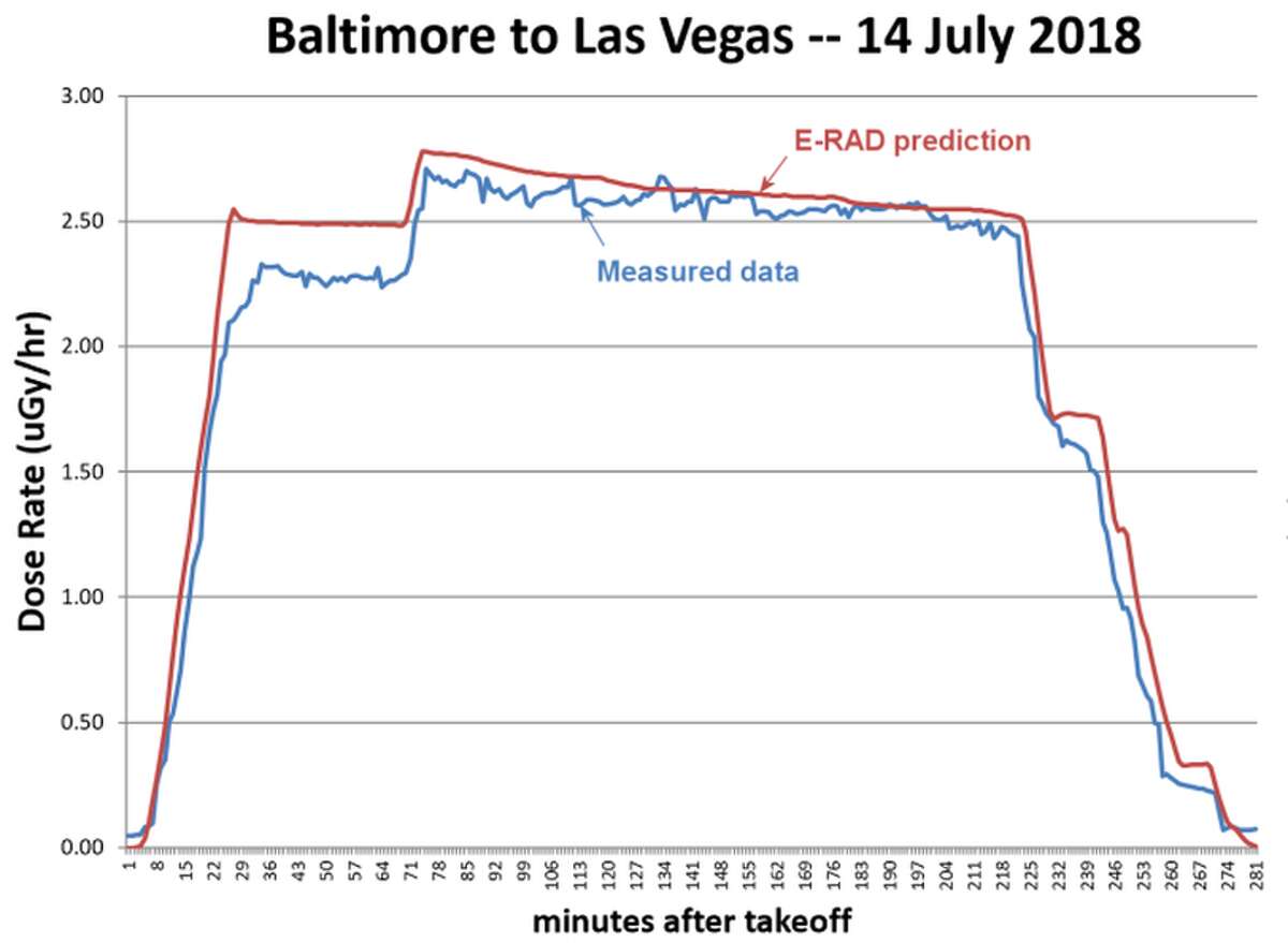 Radiation dangers on airline flights are now easy to track, but should
