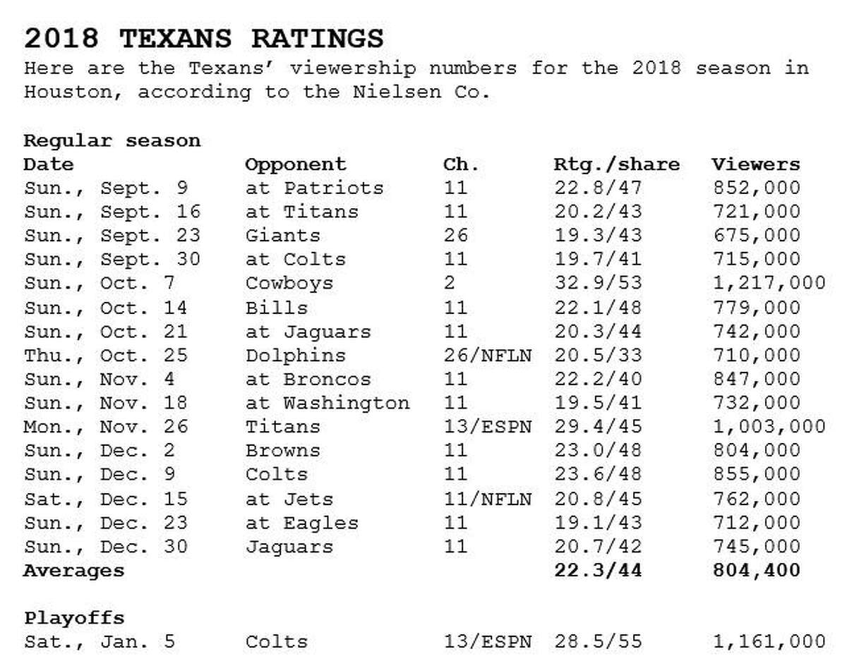 On TV/Radio: 2020 season also takes big bite out of Texans' ratings