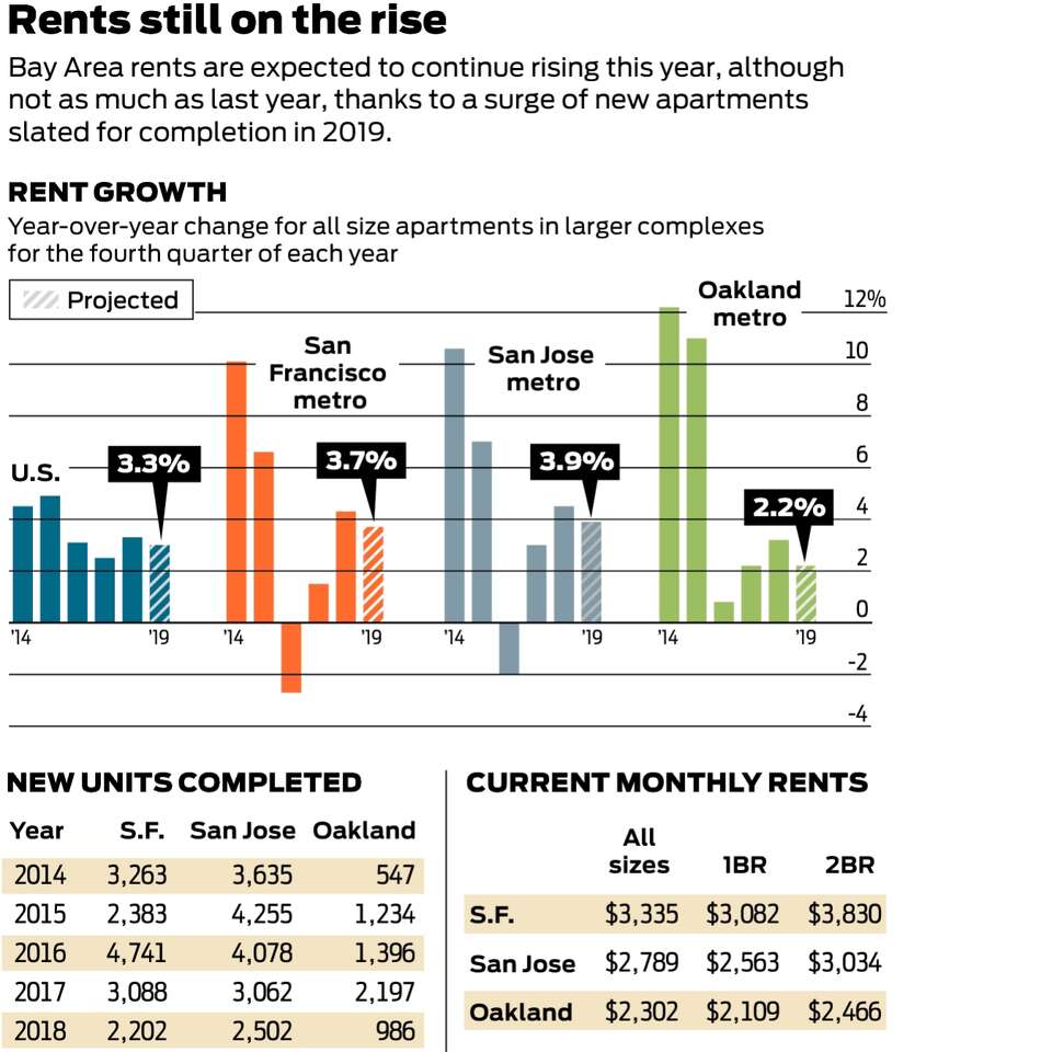 After lull, Bay Area rents are rising again, but not like before